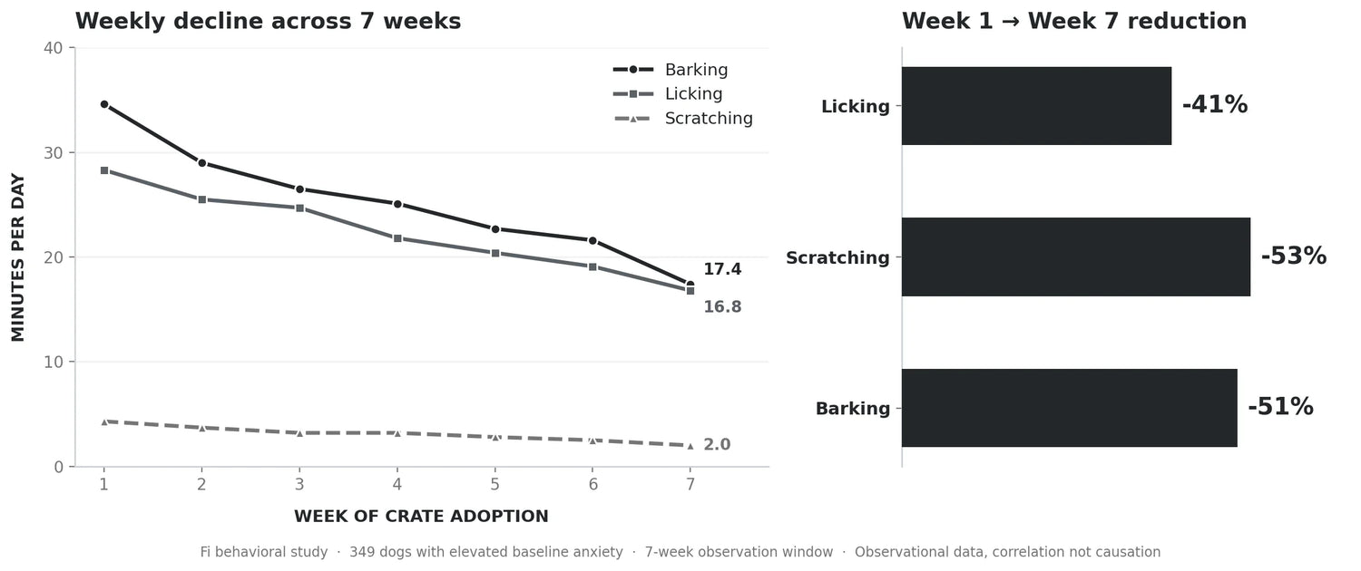 Line chart showing weekly decline in barking, scratching, and licking minutes per day across 7 weeks of crate adoption among 349 dogs.